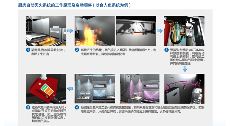 安素食人鱼混合剂厨房灭火系统